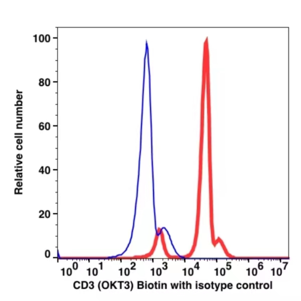 CD3 Biotin(100351) | Caprico Biotechnologies | Ushelf