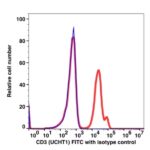 CD3 FITC(111014) catalog number: 111014 Caprico Biotechnologies