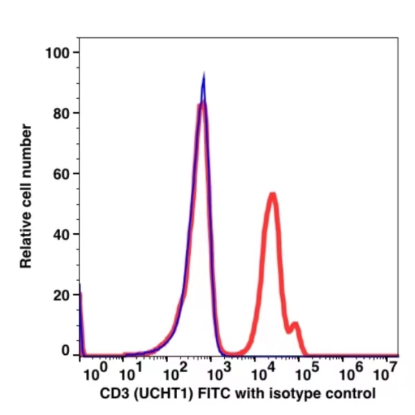 CD3 FITC(111014) catalog number: 111014 Caprico Biotechnologies CD3 FITC(111014) catalog number: 111014 Caprico Biotechnologies