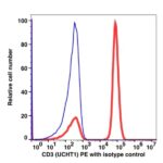 CD3 PE(111024) catalog number: 111024 Caprico Biotechnologies