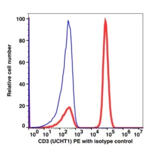 CD3 PE(111024) catalog number: 111024 Caprico Biotechnologies