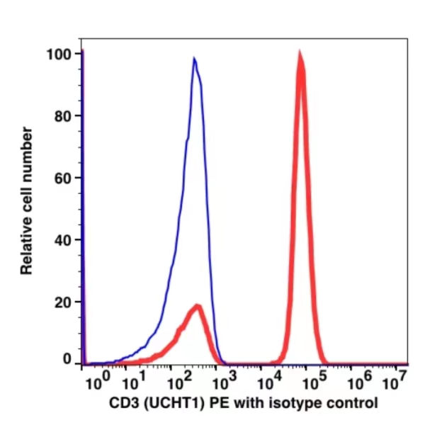 CD3 PE(111024) catalog number: 111024 Caprico Biotechnologies