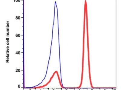 CD3 PE(100324) catalog number：100324 Caprico Biotechnologies