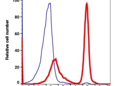 CD3 PE-CF594(1053204) catalog number: 1053204 Caprico Biotechnologies