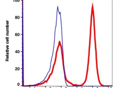 CD3 PE-Cyanine 5(105374) catalog number: 105374 Caprico Biotechnologies