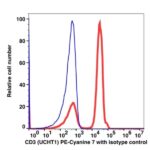 CD3 PE-Cyanine7(105384) catalog number: 105384 Caprico Biotechnologies