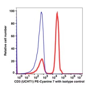 CD3 PE-Cyanine7(105384) catalog number: 105384 Caprico Biotechnologies