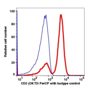 CD3 PerCP(105334) catalog number: 105334 Caprico Biotechnologies