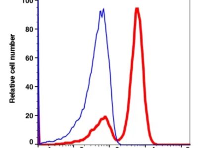 CD3 PerCP(100334) catalog number：100334 Caprico Biotechnologies