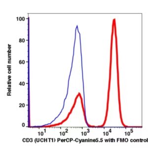 CD3 PerCP-Cyanine5.5(105364) catalog number: 105364 Caprico Biotechnologies