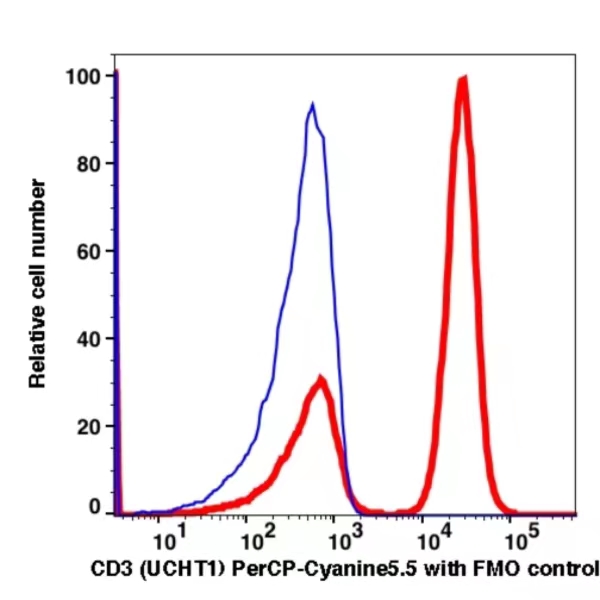 CD3 PerCP-Cyanine5.5(105364) catalog number: 105364 Caprico Biotechnologies