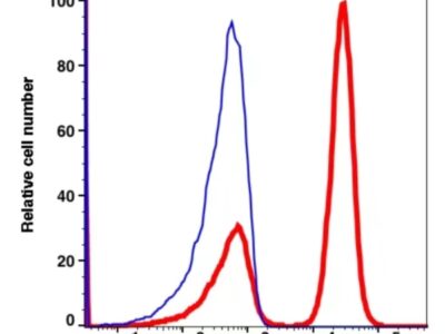 CD3 PerCP-Cyanine5.5(100364) catalog number：100364 Caprico Biotechnologies