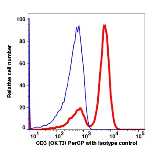 CD3 PerCP(100334) catalog number:100334 Caprico Biotechnologies CD3 PerCP(100334) catalog number:100334 Caprico Biotechnologies