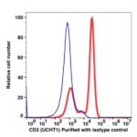 CD3 Unconjugated(105301) catalog number: 105301 Caprico Biotechnologies