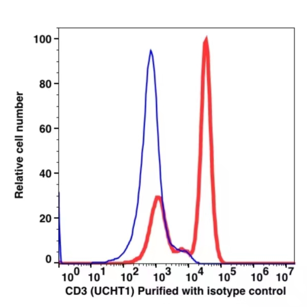 CD3 Unconjugated(105301) catalog number: 105301 Caprico Biotechnologies CD3 Unconjugated(105301) catalog number: 105301 Caprico Biotechnologies