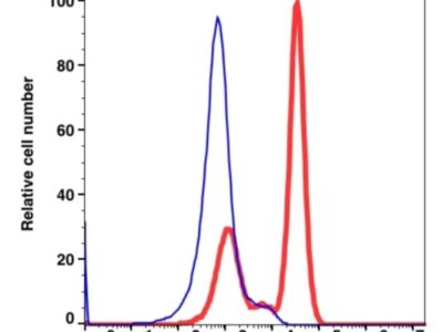 CD3 Unconjugated(111001) catalog number: 111001 Caprico Biotechnologies