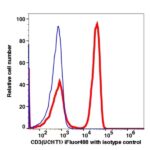 CD3 iFluor™ 488(1053114) catalog number: 1053114 Caprico Biotechnologies