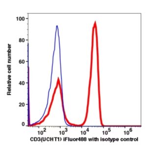 CD3 iFluor™ 488(1053114) catalog number: 1053114 Caprico Biotechnologies