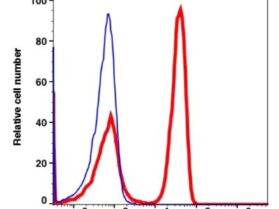 CD3 iFluor™ 488(1053114) catalog number: 1053114 Caprico Biotechnologies