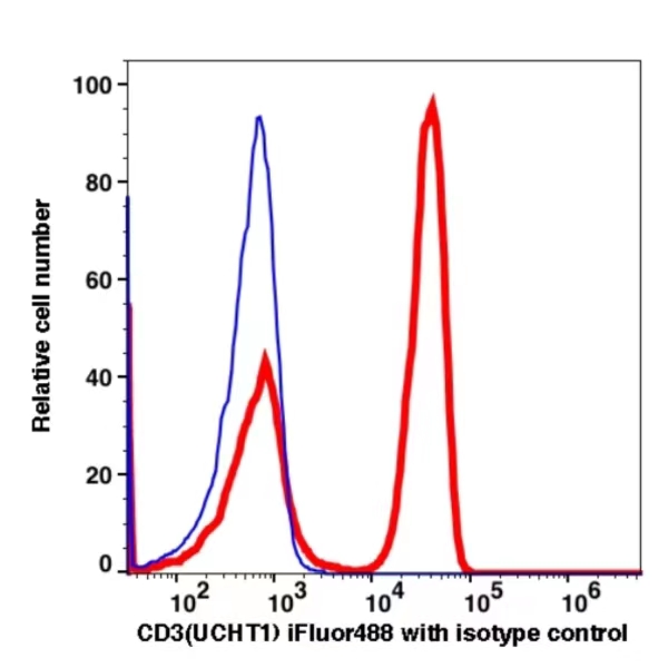 CD3 iFluor™ 488(1053114) catalog number: 1053114 Caprico Biotechnologies