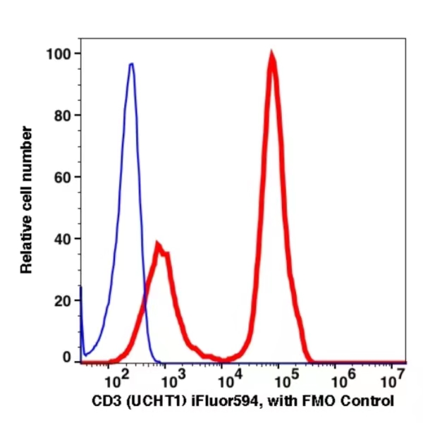 CD3 iFluor™ 594(1053134) catalog number: 1053134 Caprico Biotechnologies