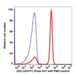 CD3 iFluor™ 647(1053124) catalog number: 1053124 Caprico Biotechnologies