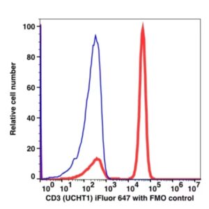 CD3 iFluor™ 647(1053124) catalog number: 1053124 Caprico Biotechnologies