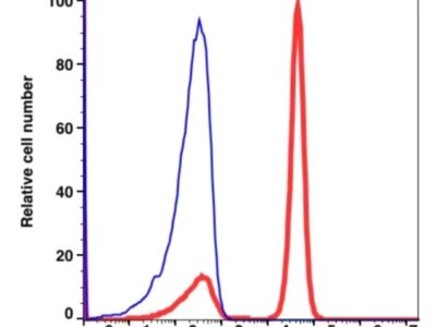 CD3 iFluor™ 647(1053124) catalog number: 1053124 Caprico Biotechnologies
