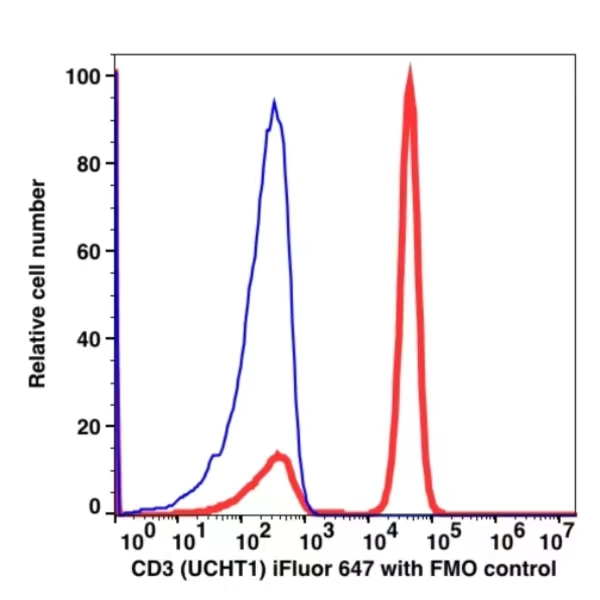 CD3 iFluor™ 647(1053124) catalog number: 1053124 Caprico Biotechnologies
