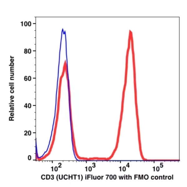 CD3 iFluor™ 700(1053194) catalog number: 1053194 Caprico Biotechnologies