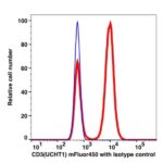 CD3 mFluor™ 450(1053144) catalog number: 1053144 Caprico Biotechnologies