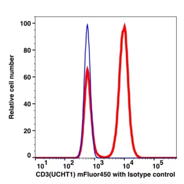 CD3 mFluor™ 450(1053144) catalog number: 1053144 Caprico Biotechnologies