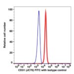 CD31 FITC(106214) catalog number: 106214 Caprico Biotechnologies