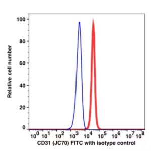 CD31 FITC(106214) catalog number: 106214 Caprico Biotechnologies