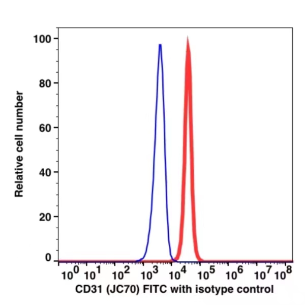 CD31 FITC(106214) catalog number: 106214 Caprico Biotechnologies CD31 FITC(106214) catalog number: 106214 Caprico Biotechnologies