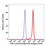 CD31 Unconjugated(106201) catalog number: 106201 Caprico Biotechnologies