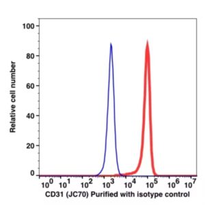 CD31 Unconjugated(106201) catalog number: 106201 Caprico Biotechnologies
