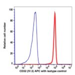 CD32 APC(102744) catalog number: 102744 Caprico Biotechnologies