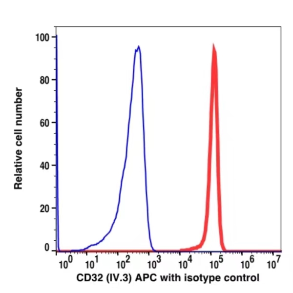 CD32 APC(102744) catalog number: 102744 Caprico Biotechnologies CD32 APC(102744) catalog number: 102744 Caprico Biotechnologies