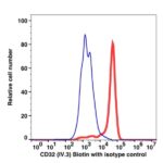 CD32 Biotin(102751) catalog number: 102751 Caprico Biotechnologies