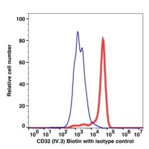 CD32 Biotin(102751) catalog number: 102751 Caprico Biotechnologies