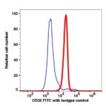 CD32 FITC(102714) catalog number: 102714 Caprico Biotechnologies