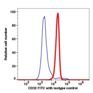 CD32 FITC(102714) catalog number: 102714 Caprico Biotechnologies