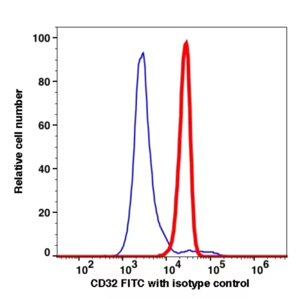 CD32 FITC(102714) catalog number: 102714 Caprico Biotechnologies CD32 FITC(102714) catalog number: 102714 Caprico Biotechnologies