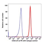 CD32 PE(102724) catalog number: 102724 Caprico Biotechnologies