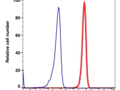 CD32 PE(102724) catalog number: 102724 Caprico Biotechnologies