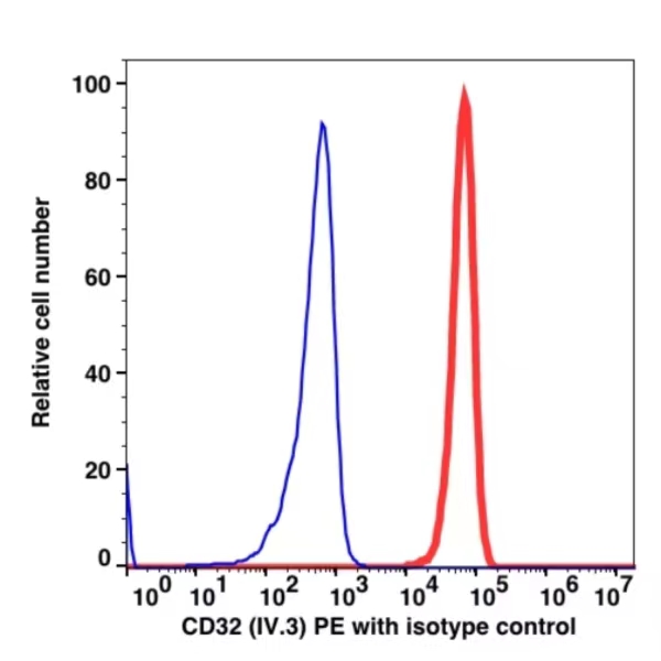 CD32 PE(102724) catalog number: 102724 Caprico Biotechnologies CD32 PE(102724) catalog number: 102724 Caprico Biotechnologies