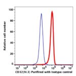 CD32 Unconjugated