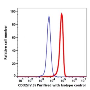 CD32 Unconjugated(102701) catalog number：102701 Caprico Biotechnologies