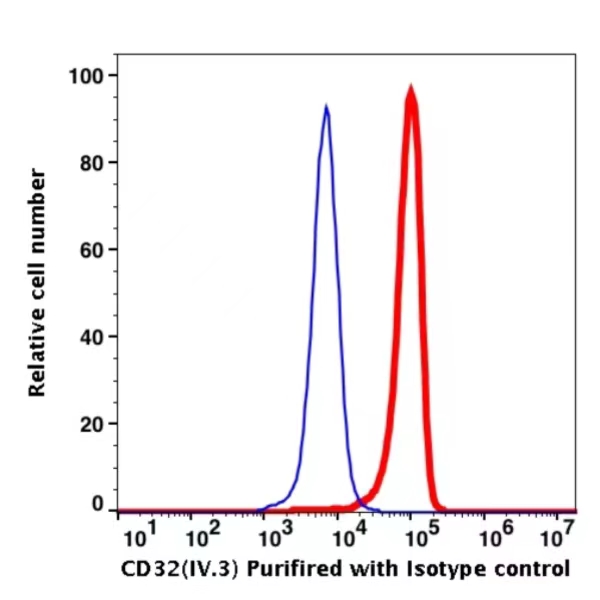 CD32 Unconjugated(102701) catalog number：102701 Caprico Biotechnologies